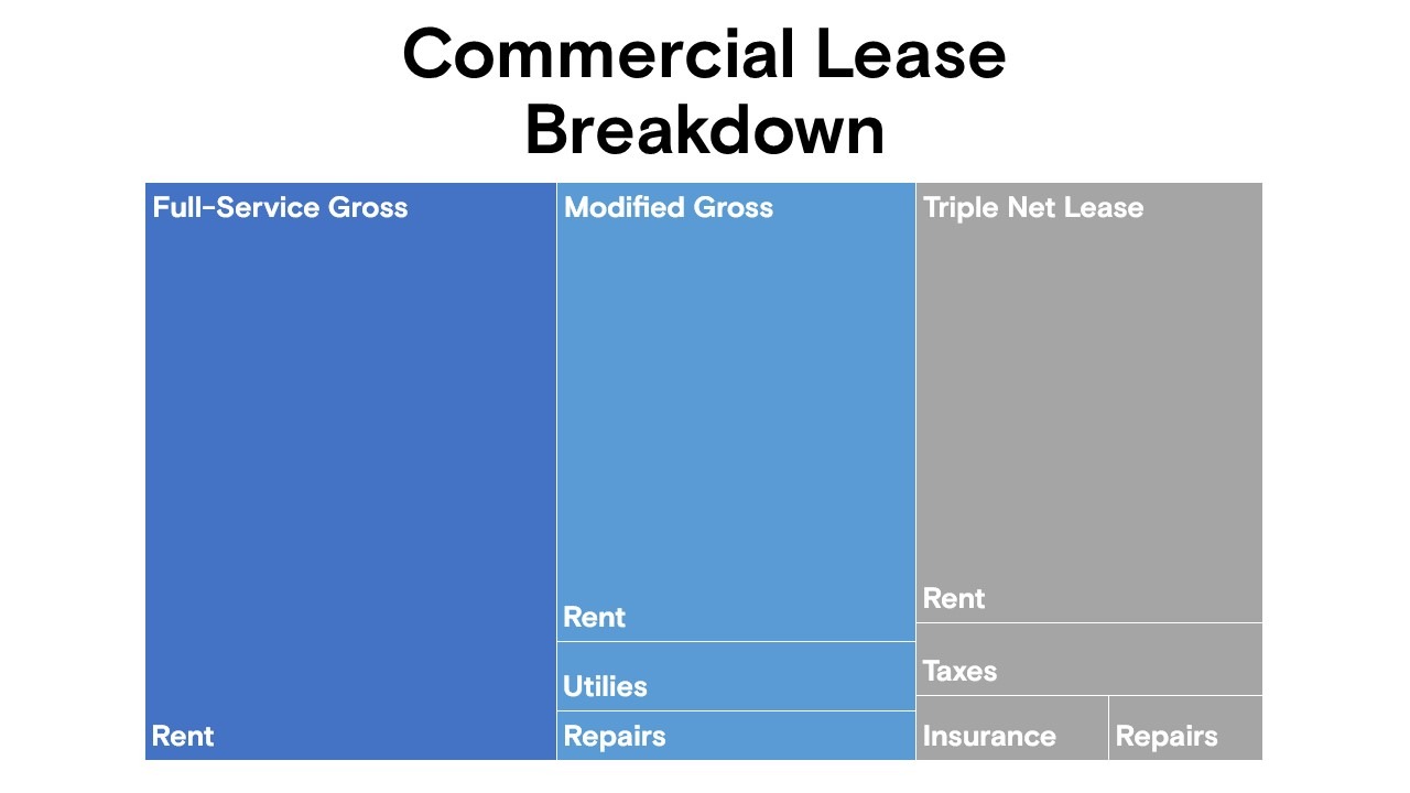 Understanding the Different Types of Commercial Leases